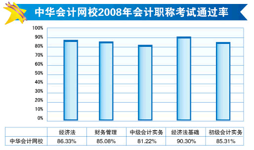 (hu)Ӌ(j)W(wng)У2008(hu)Ӌ(j)Qԇͨ^D