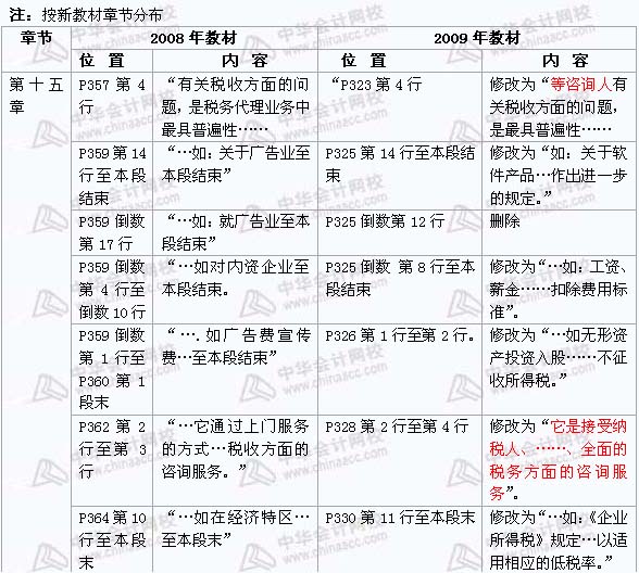 2008年與2009年注稅《 稅務(wù)代理實(shí)務(wù)》新舊教材對比（12）