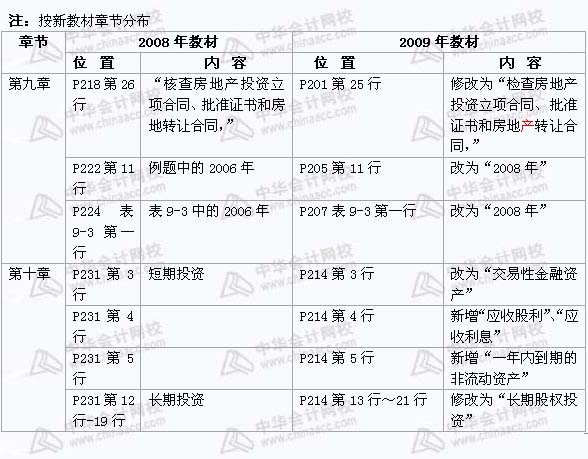 2008年與2009年注稅《 稅務代理實務》新舊教材對比（8）