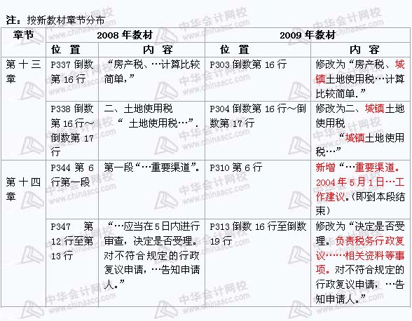 2008年與2009年注稅《 稅務(wù)代理實務(wù)》新舊教材對比（12）