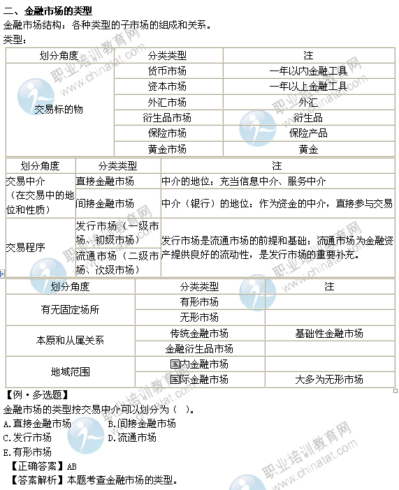 2014年中級經(jīng)濟師考試金融專業(yè)精講：金融市場的類型