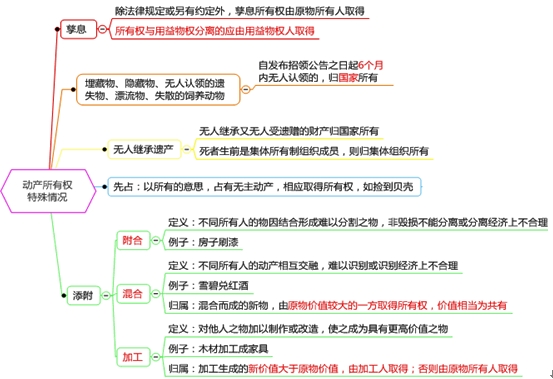 動產(chǎn)所有權(quán)取得