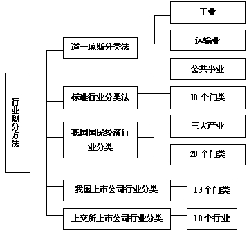 行業(yè)劃分的方法