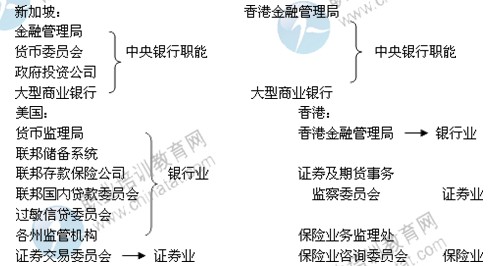 2014年中級經(jīng)濟(jì)師考試金融專業(yè)精講：金融監(jiān)管制度