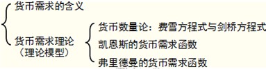 2014年中級經(jīng)濟(jì)師考試金融專業(yè)精講：貨幣需求