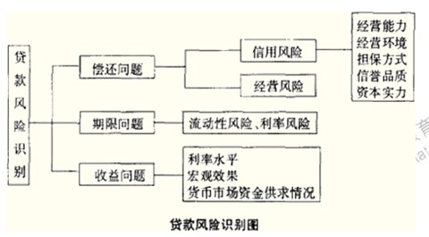 2014年中級經(jīng)濟(jì)師考試金融專業(yè)精講：金融風(fēng)險的管理