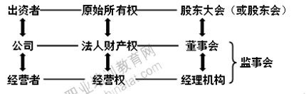 2014年中級經(jīng)濟師考試工商管理專業(yè)精講：公司所有者與經(jīng)營者