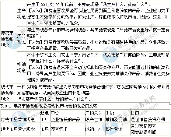 2014年中級經(jīng)濟(jì)師考試工商管理專業(yè)精講：市場營銷觀念