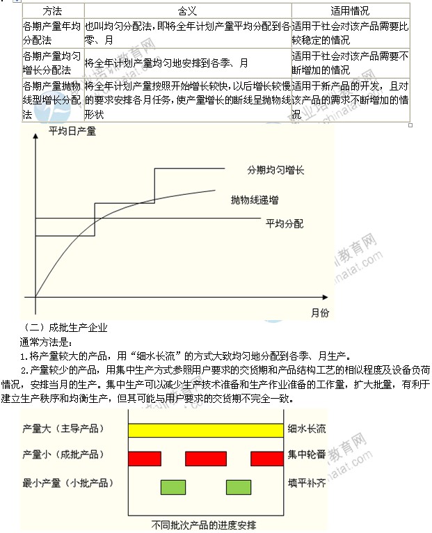 2014年中級(jí)工商管理專業(yè)精講：產(chǎn)品生產(chǎn)進(jìn)度的安排