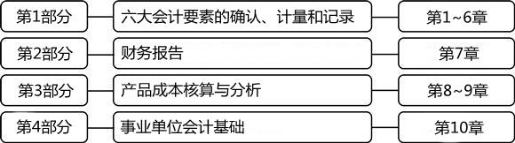 2014年初級(jí)會(huì)計(jì)職稱《初級(jí)會(huì)計(jì)實(shí)務(wù)》教材框架及變化