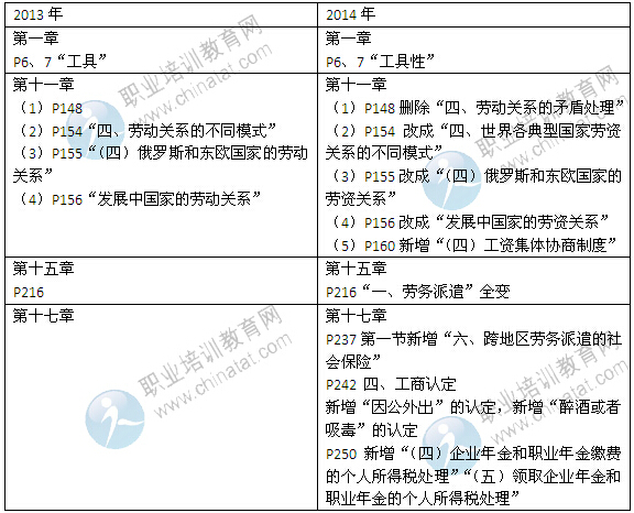 2014年中級經(jīng)濟師考試教材《人力專業(yè)》變化情況對比