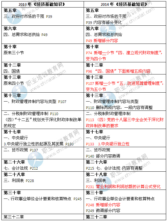 2014年中級(jí)經(jīng)濟(jì)師考試教材《經(jīng)濟(jì)基礎(chǔ)知識(shí)》變化情況對(duì)比