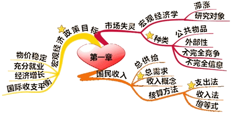 2014年《審計(jì)專業(yè)相關(guān)知識(shí)》思維導(dǎo)圖