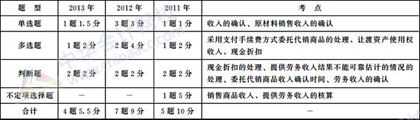 初級(jí)會(huì)計(jì)職稱《初級(jí)會(huì)計(jì)實(shí)務(wù)》歷年主要考點(diǎn)及分值：第四章 收入