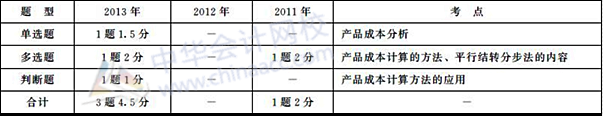 初級會計職稱《初級會計實務》歷年主要考點及分值：第九章 產品成本計算與分析