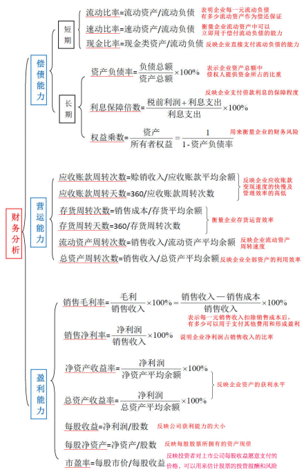 一張圖幫你看懂財務(wù)報表分析