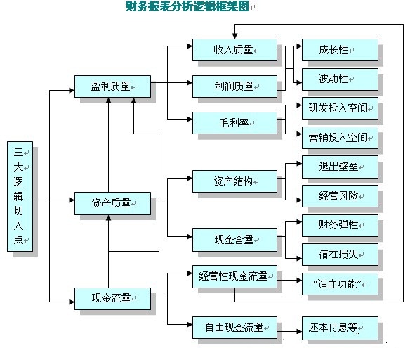 財(cái)務(wù)報(bào)表分析的三大切入點(diǎn)：盈利質(zhì)量、資產(chǎn)質(zhì)量和現(xiàn)金流量