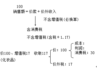 消費稅計稅銷售額確定