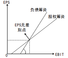 2015年初級審計師《審計專業(yè)相關(guān)知識》復習：資本結(jié)構(gòu)的決策方法