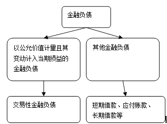 以公允價(jià)值計(jì)量且其變動計(jì)入當(dāng)期損益的金融負(fù)債