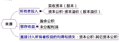 2015年初級審計師《審計專業(yè)相關知識》復習：會計要素