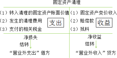 2015年初級審計(jì)師《審計(jì)專業(yè)相關(guān)知識》復(fù)習(xí)：固定資產(chǎn)的處置