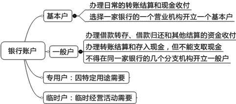 2015年初級(jí)審計(jì)師《審計(jì)專業(yè)相關(guān)知識(shí)》復(fù)習(xí)：銀行存款