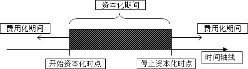 2015年初級審計師《審計專業(yè)相關知識》復習：長期借款的借款費用