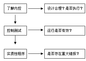 審計知識點