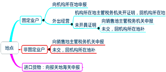 2015年初級(jí)審計(jì)師《審計(jì)專業(yè)相關(guān)知識(shí)》復(fù)習(xí)：納稅地點(diǎn)