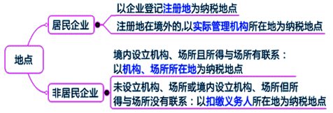 2015年中級審計師《審計專業(yè)相關(guān)知識》：企業(yè)所得稅的納稅地點(diǎn)