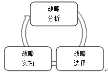 戰(zhàn)略管理過(guò)程