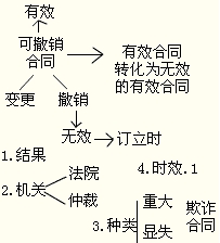 可撤銷合同