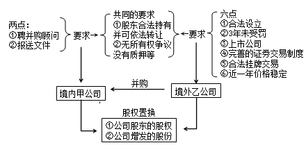 經(jīng)濟法知識點