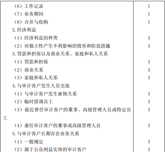 審計(jì)考試大綱