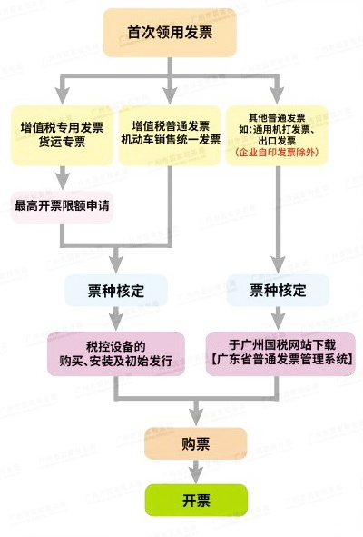 新辦完稅務(wù)登記證，首次領(lǐng)用發(fā)票，如何辦理