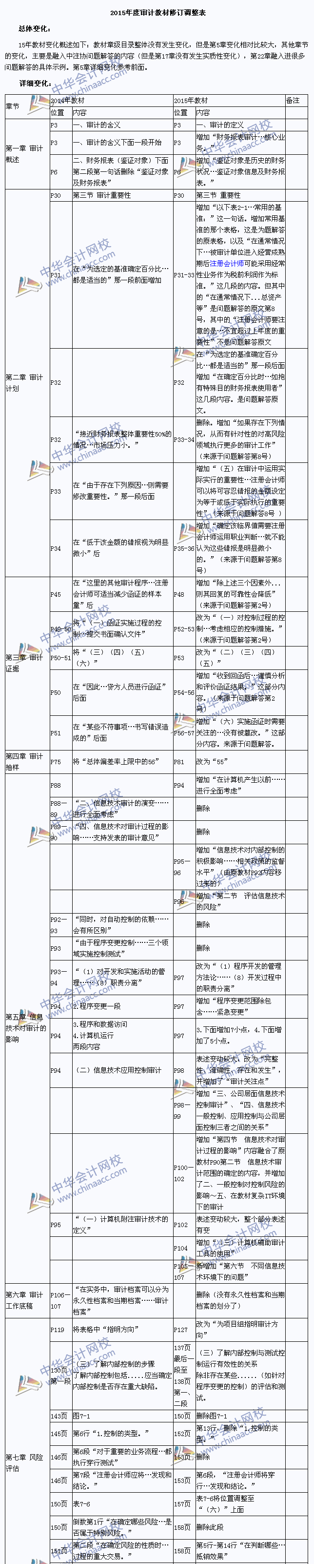 2015年注冊會(huì)計(jì)師考試教材《審計(jì)》變化對(duì)比