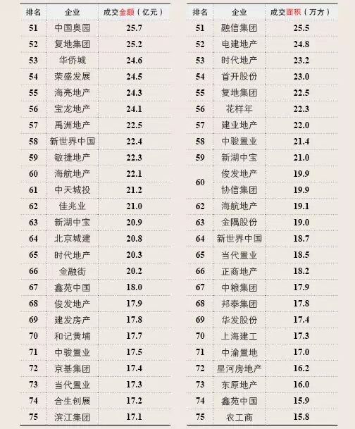 2015第一季度中國房地產(chǎn)企業(yè)銷售排行榜