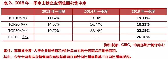 2015第一季度中國房地產(chǎn)企業(yè)銷售排行榜