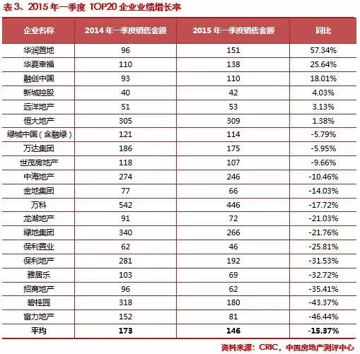 2015第一季度中國房地產(chǎn)企業(yè)銷售排行榜