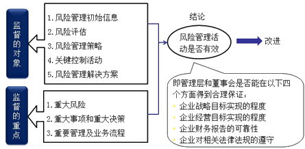 注冊(cè)會(huì)計(jì)師風(fēng)險(xiǎn)管理知識(shí)點(diǎn)