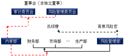 注冊(cè)會(huì)計(jì)師風(fēng)險(xiǎn)管理知識(shí)點(diǎn)