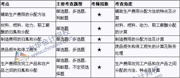 2015年初級(jí)會(huì)計(jì)職稱《初級(jí)會(huì)計(jì)實(shí)務(wù)》考點(diǎn)直擊：產(chǎn)品成本核算