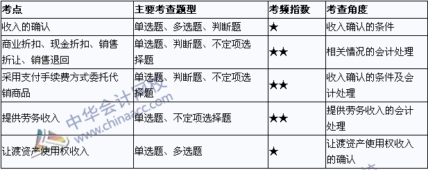 2015年初級會計職稱《初級會計實務(wù)》考點直擊：收入