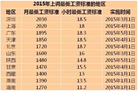 會計(jì)工資漲了嗎  2015最低工資標(biāo)準(zhǔn)出臺啦