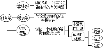 財務(wù)管理基本原理