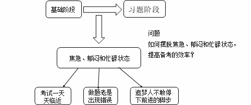 老師指點(diǎn)迷津：證券從業(yè)備考如何擺脫“焦急、郁悶、忙碌”狀態(tài)