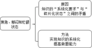 老師指點(diǎn)迷津：證券從業(yè)備考如何擺脫“焦急、郁悶、忙碌”狀態(tài)