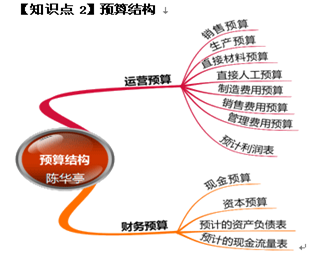 2015高會備考知識點：預算結(jié)構(gòu)（07.08）