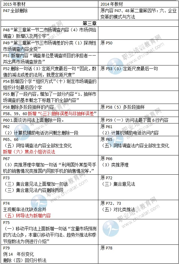 2015年初級(jí)經(jīng)濟(jì)師考試教材《工商管理》變化情況對(duì)比